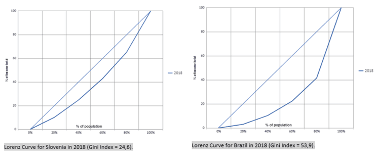 Coeficientes de Gini do Eslovénia e do Brasil